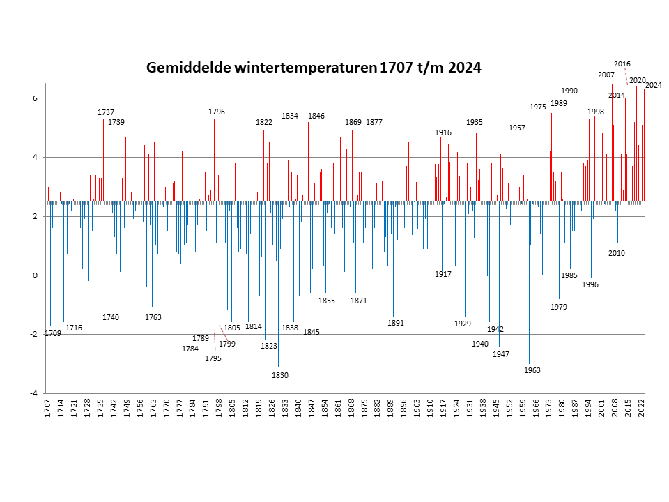 Gemiddelde wintertemperaturen 1706 - 2015